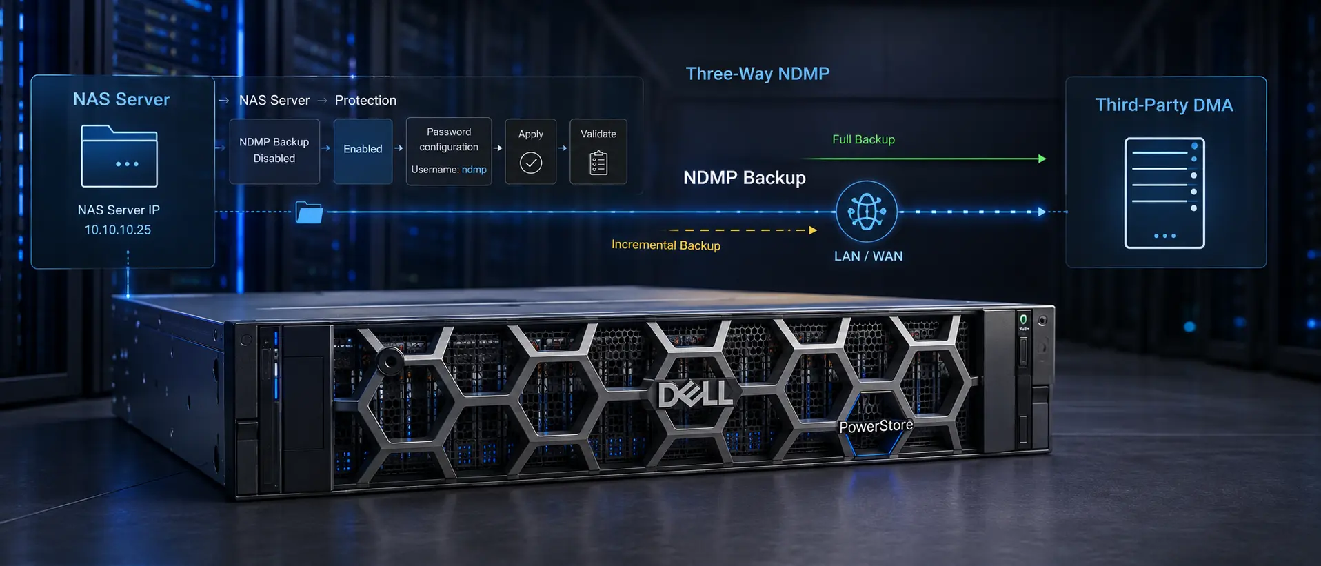 فعال‌سازی NDMP Backup برای NAS Server در Dell PowerStore با اتصال DMA و مسیر Three-Way NDMP روی LAN یا WAN