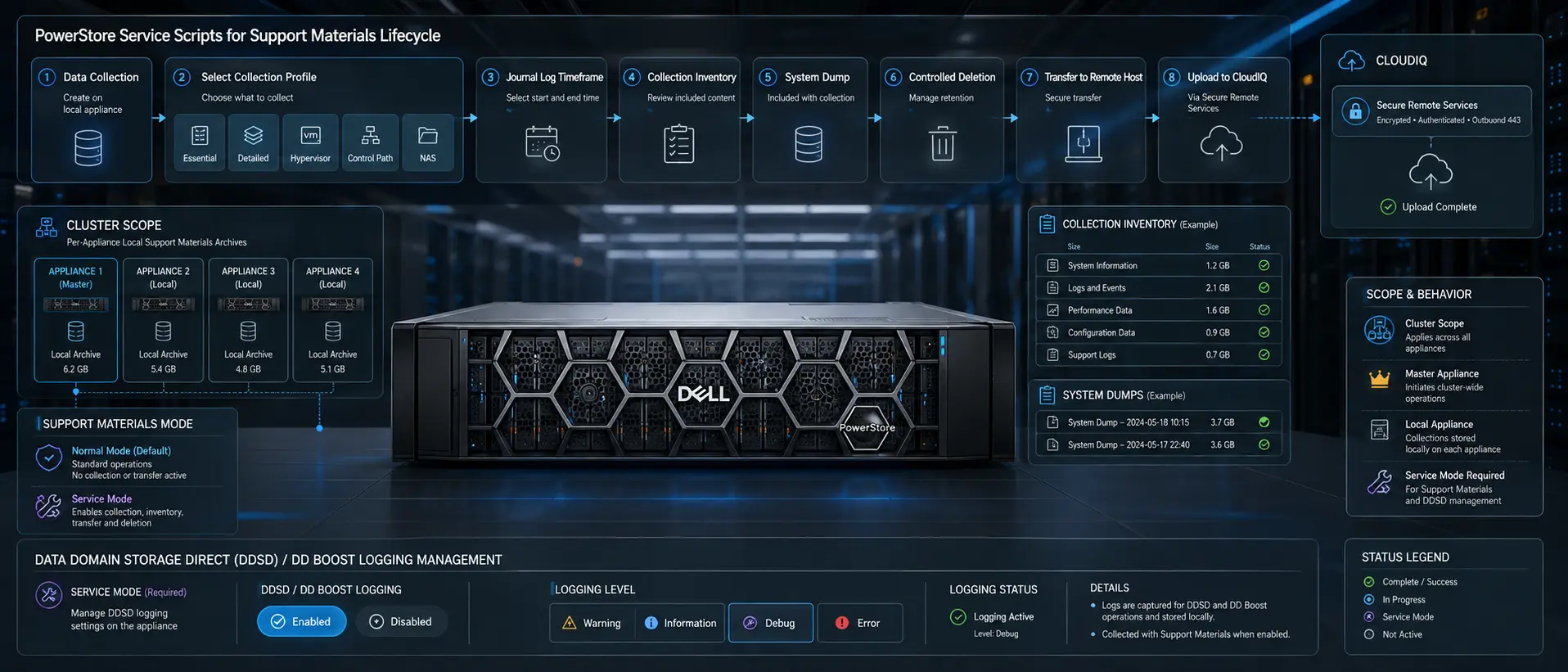 مدیریت Support Materials، Data Collection و Logging مربوط به DDSD و DD Boost در Dell PowerStore با Service Scripts